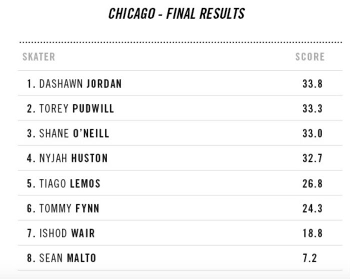 Street League Chicago 2017 Überraschung Dashawn Jordan gewinnt in